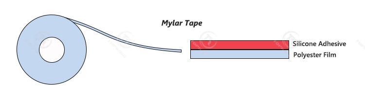 mylar tape structure