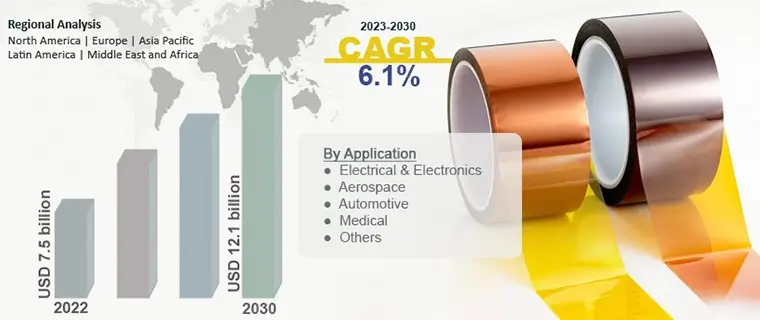 polyimide tapes market 2025